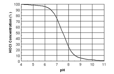 pH curve